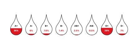 Is Your Blood Type In Demand