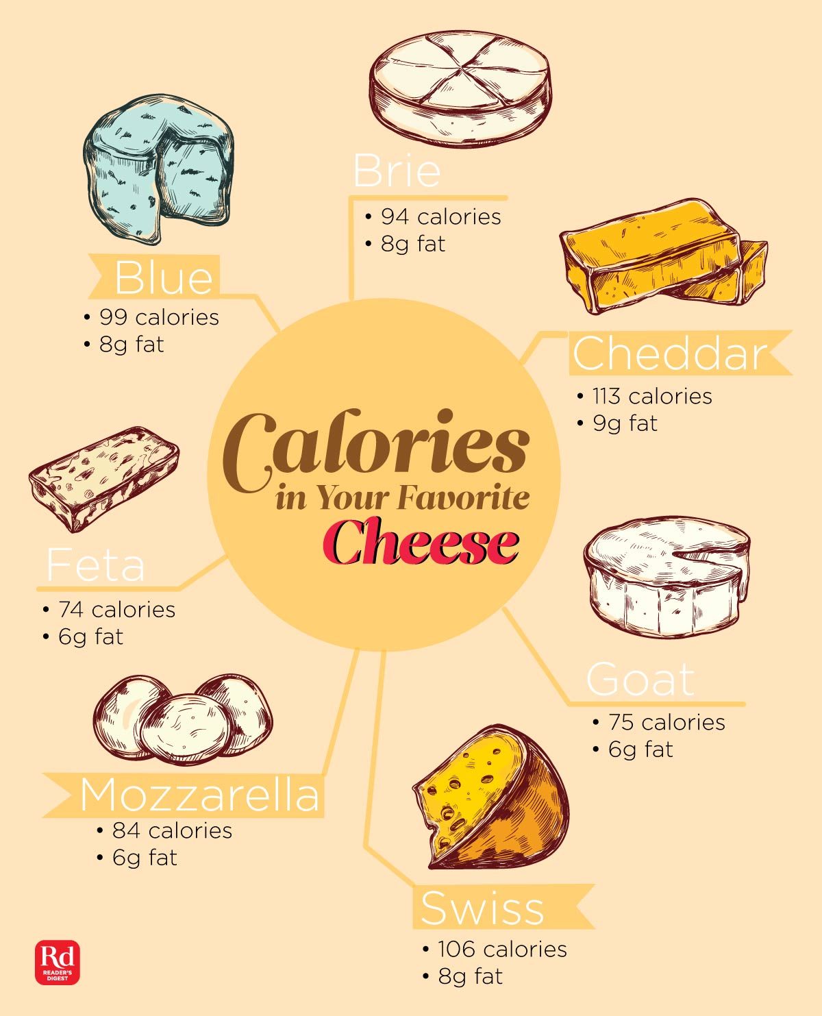 How Many Calories Are in Your Favourite Cheese? Best Health Magazine